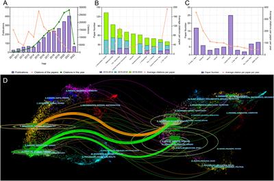 Research landscape and trends of melanoma immunotherapy: A bibliometric analysis